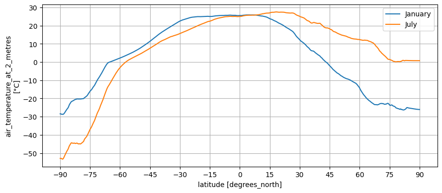 Plot of temperature depending on latitude