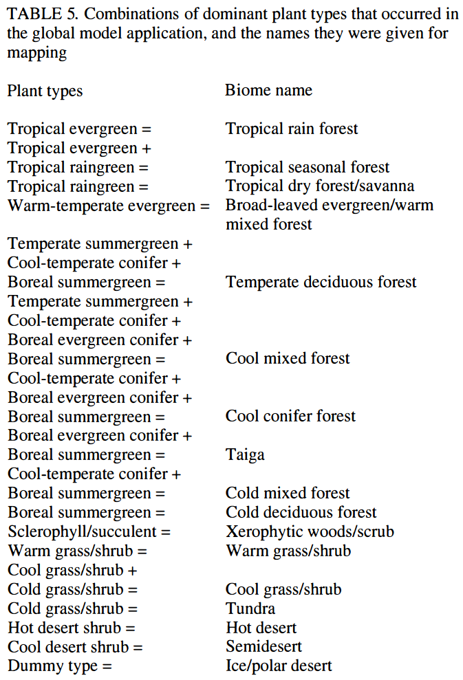A table mapping sets of plant types to biome names