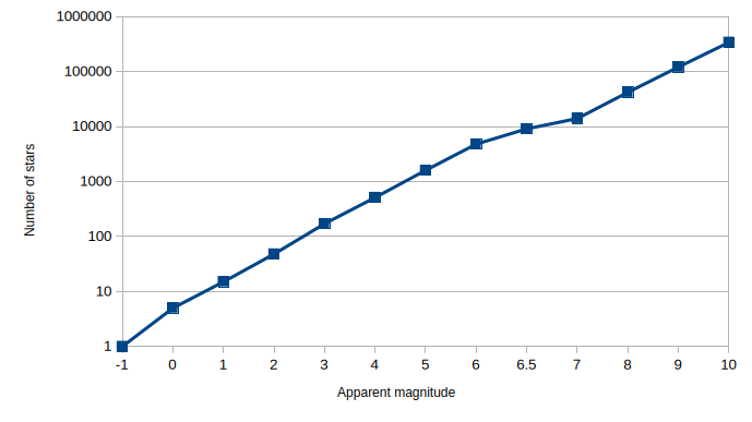 The number of stars plotted against their apparent magnitude