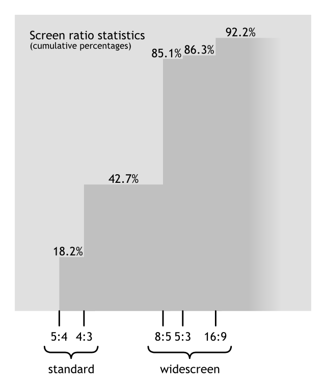 Graph of screen aspect ratios