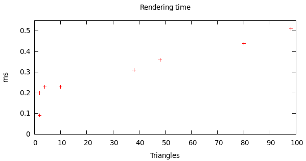 Rendering time as a function of triangle count