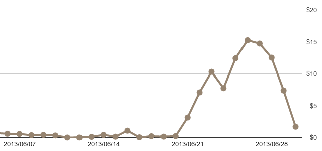 Ad revenue