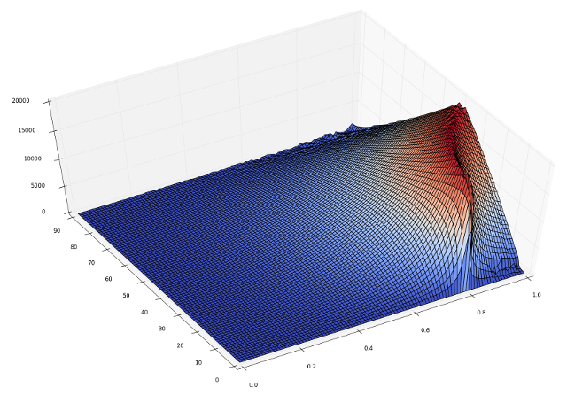 Plot of distance as a function of speed and inclination