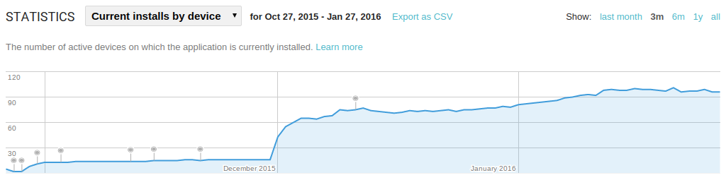 Graph of Rocket Mail installs