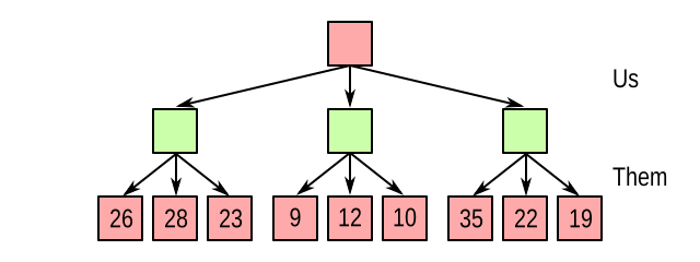 Values in leaves