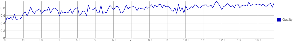 Quality chart