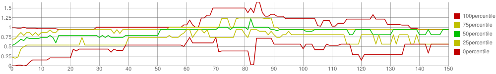 Unimportant parameter chart